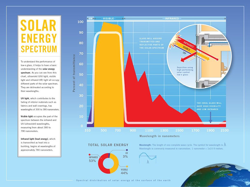 Glass is one of the most popular and versatile building materials used today, due in part to its constantly improving solar and thermal performance. One way this performance is achieved is through the use of passive and solar control low-e coatings. So, what is low-e glass? In this section, we provide you with an in-depth overview of coatings.