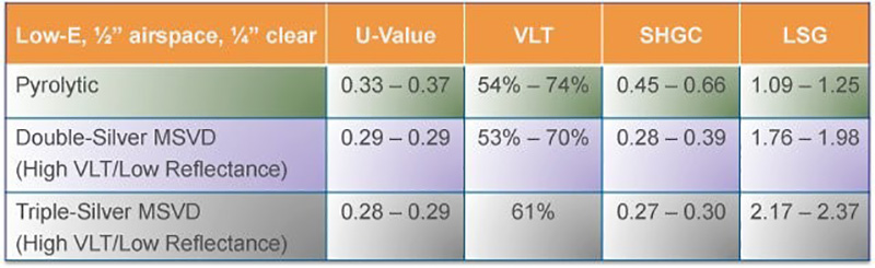 Performance Measures